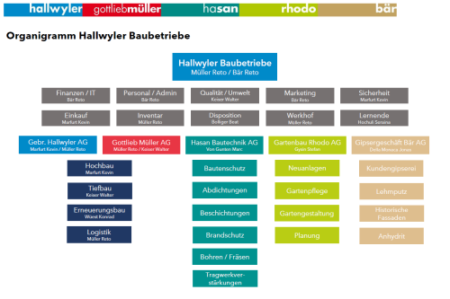 Organigramm-Hallwyler-Baubetriebe-Juli-2026.PNG